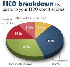 FICO – Your Credit Score